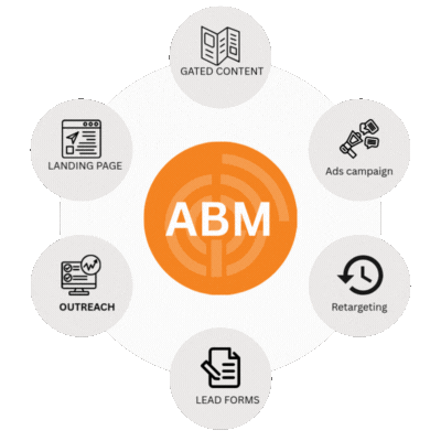 account based marketing