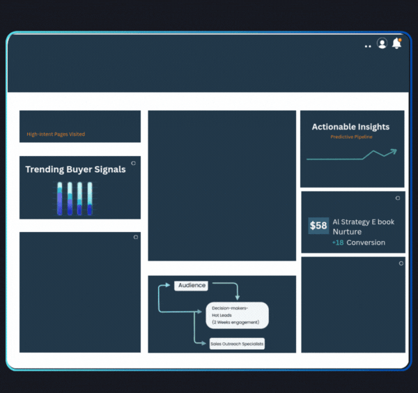 Genie.ai allows you to optimize channel and campaign performance in real-time to analyze customer behavior