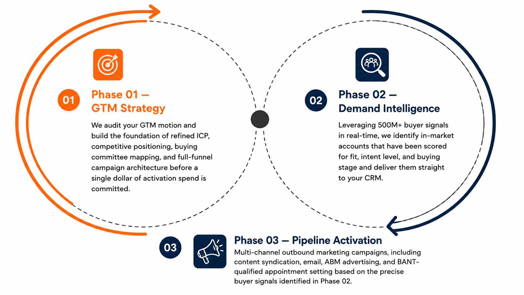 Three Phases One Revenue Engine
