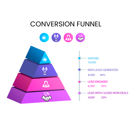 Top of funnel B2B lead generation funnel process