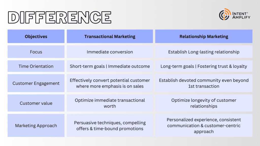 Key differences between Transactional marketing and relationship marketing