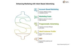 Enhancing Marketing with Intent-Based Advertising