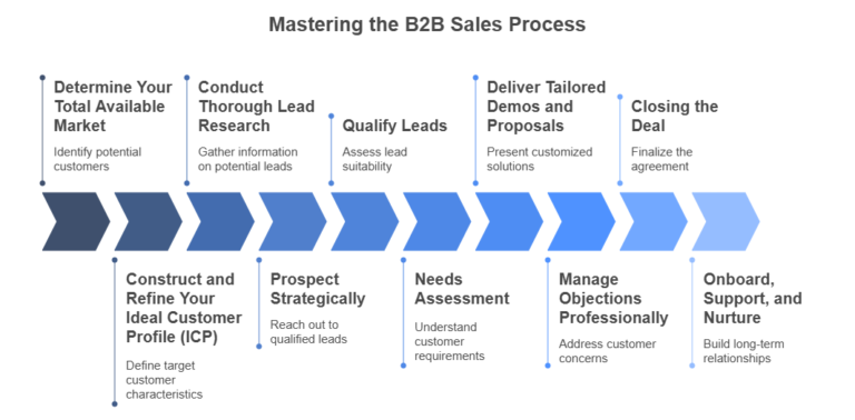 B2B-Sales-Process