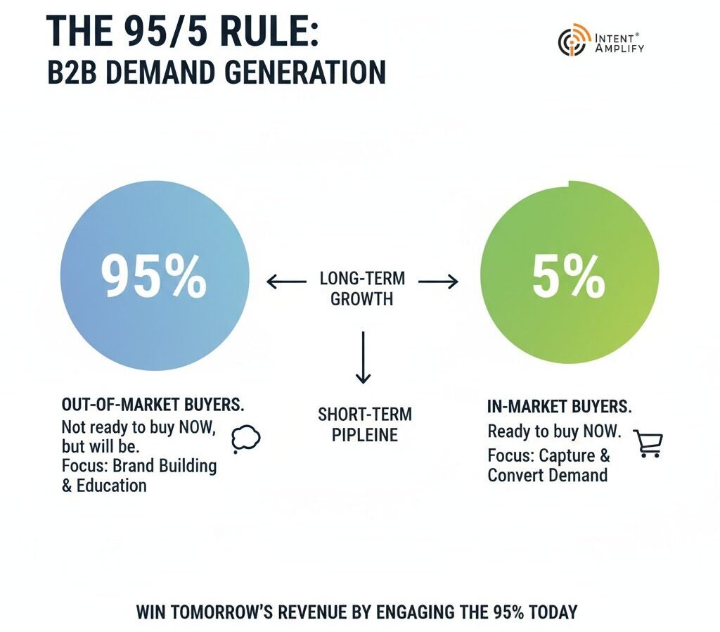 The 95/5 Rule: How Smart B2B Marketers Build Long-Term Revenue