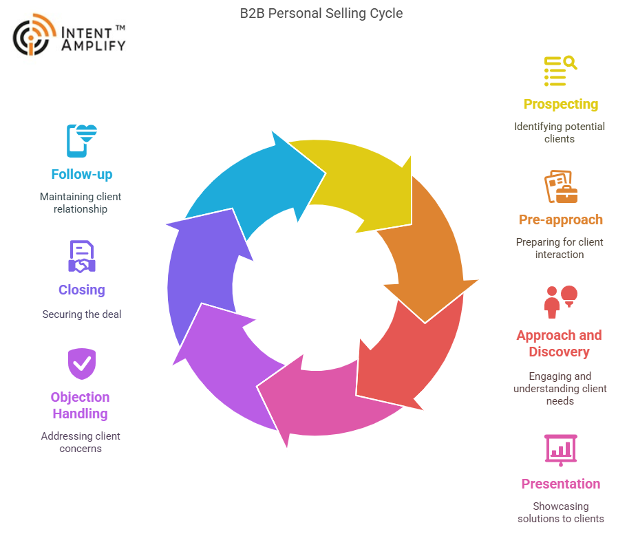 Personal Selling