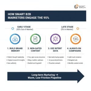 The 95/5 Rule: How Smart B2B Marketers Build Long-Term Revenue 