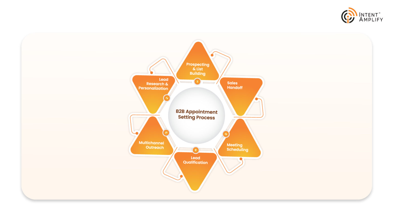 The B2B Appointment Setting Process 