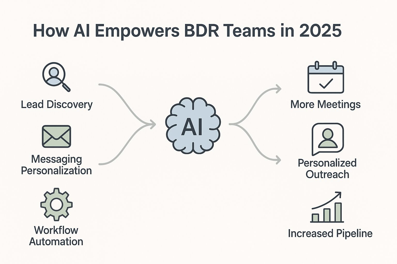 10 AI Tools For BDRs That Are Helpful in 2025 to Close More Deals Faster
