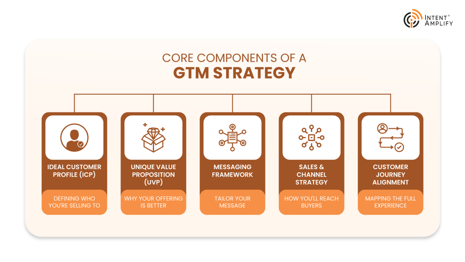 Core Components of a GTM Strategy 