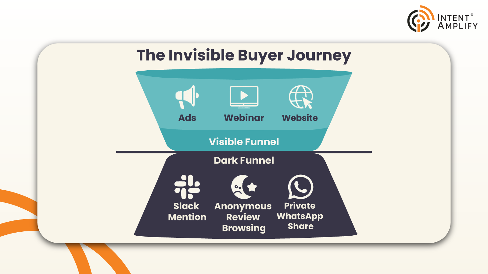 Dark Social vs. Dark Funnel: Decoding the Invisible Buyer Journey