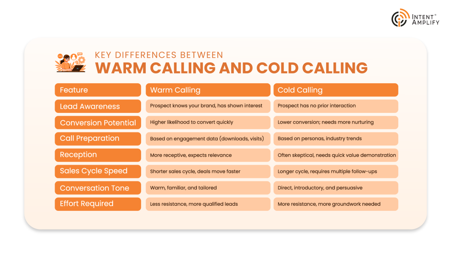 Key Differences Between Warm Calling and Cold Calling 