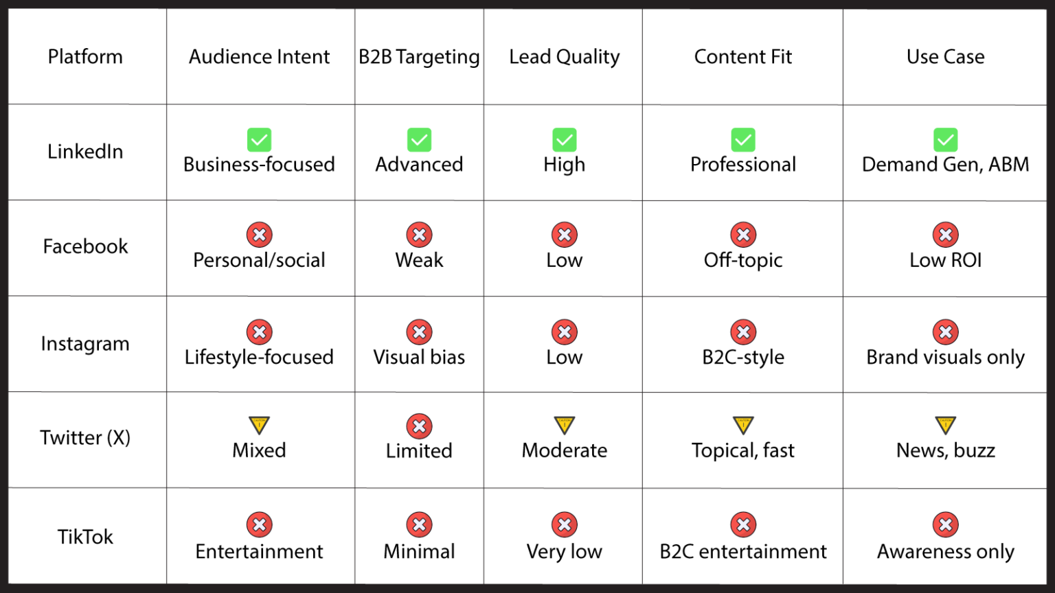 Why LinkedIn Is the Most Valuable Platform for B2B Growth in 2025
