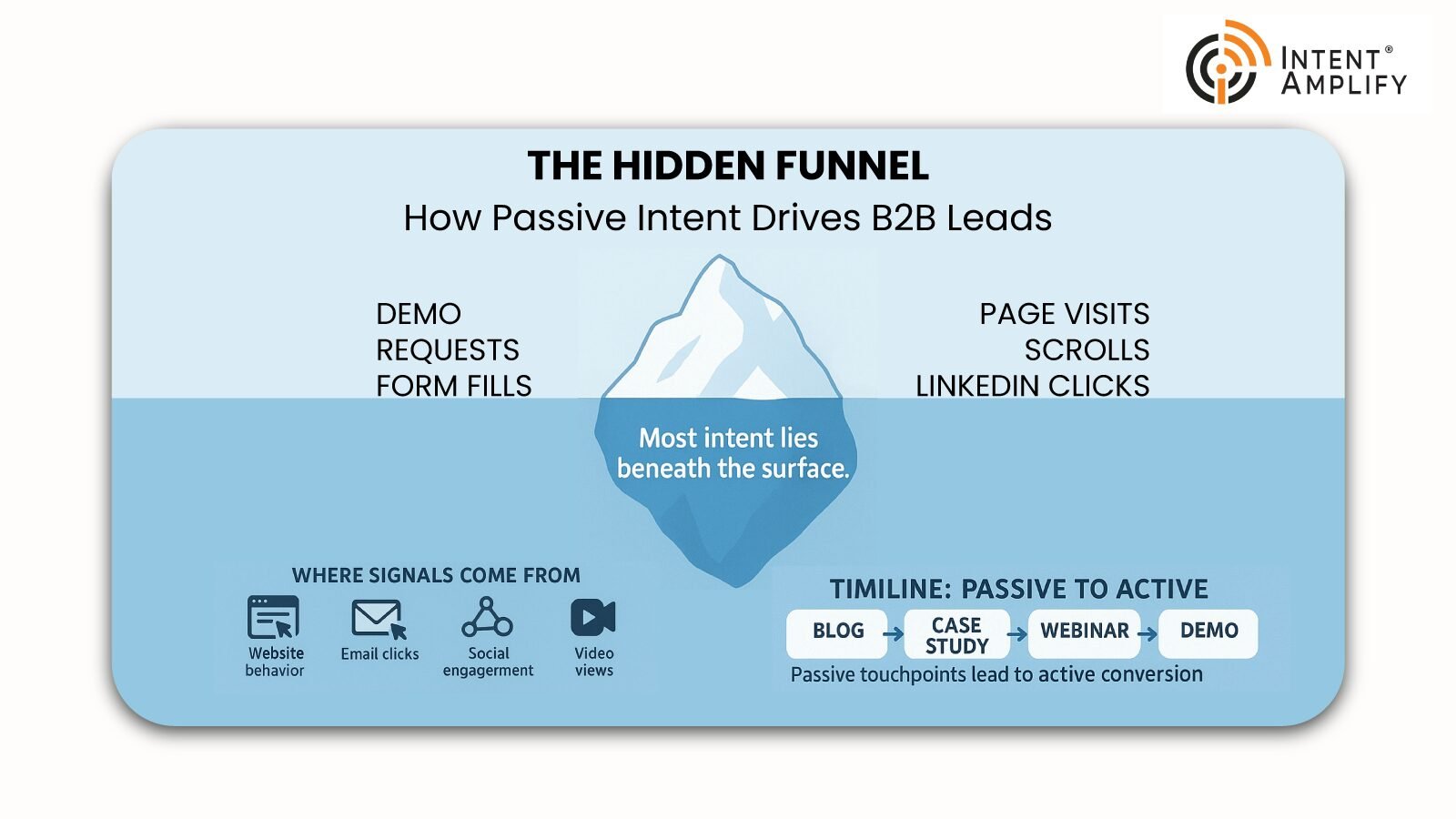 Why Passive Intent Matters More Than You Think in B2B Lead Gen