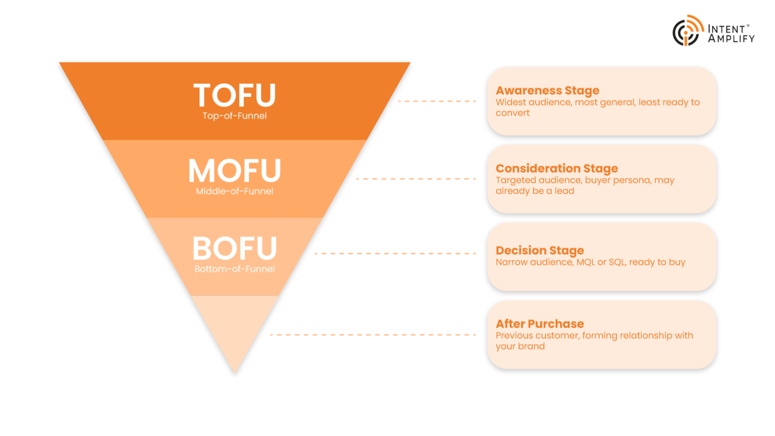 Segment Keywords by Funnel Stage
