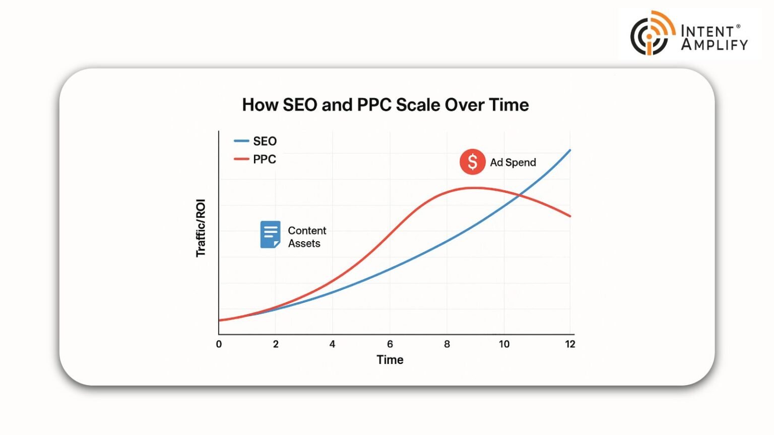 SEO and PPC 