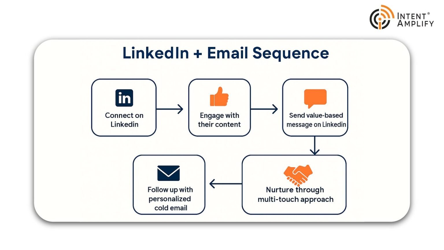 LinkedIn vs. Cold Email: 