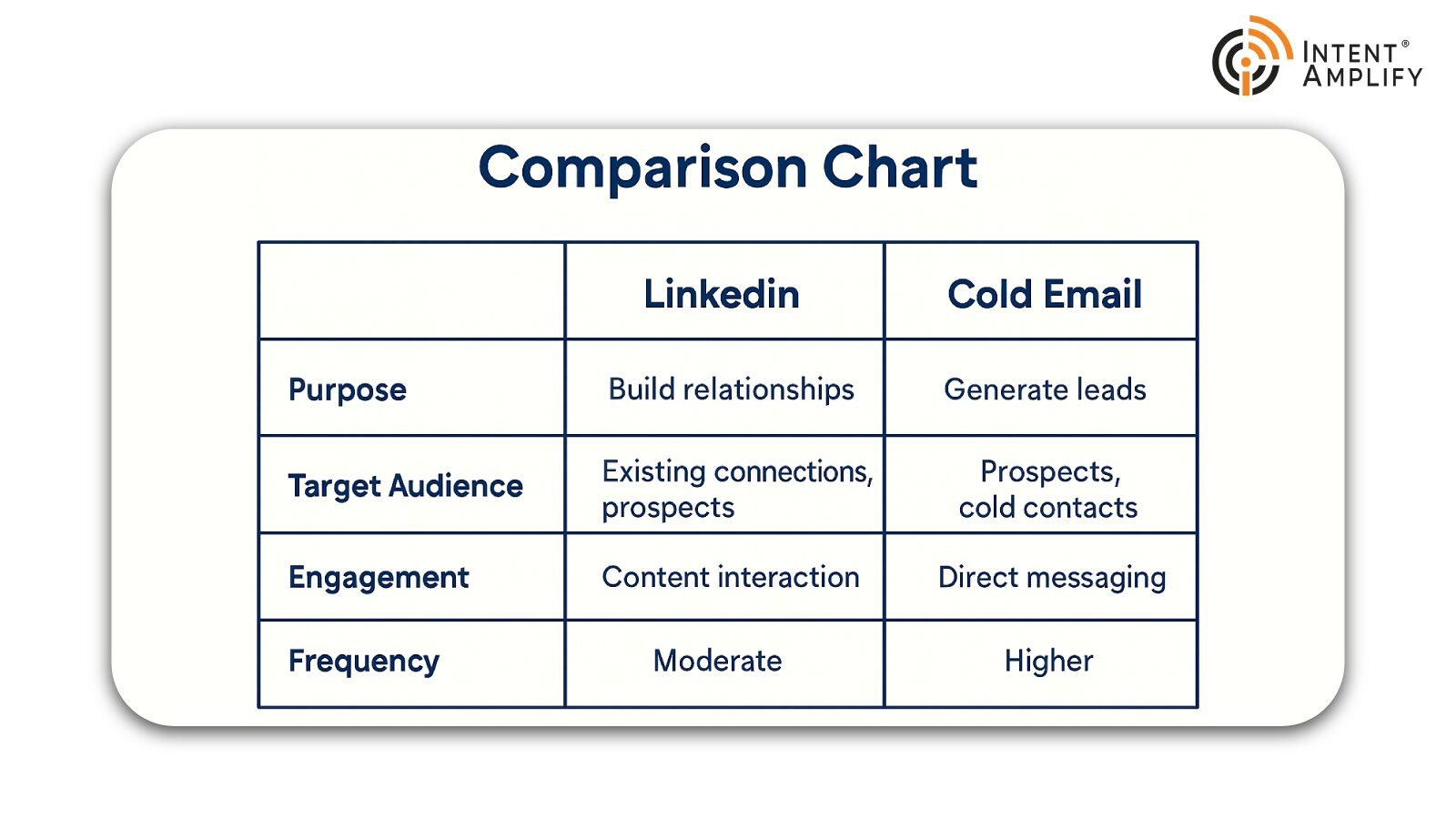 LinkedIn vs. Cold Email