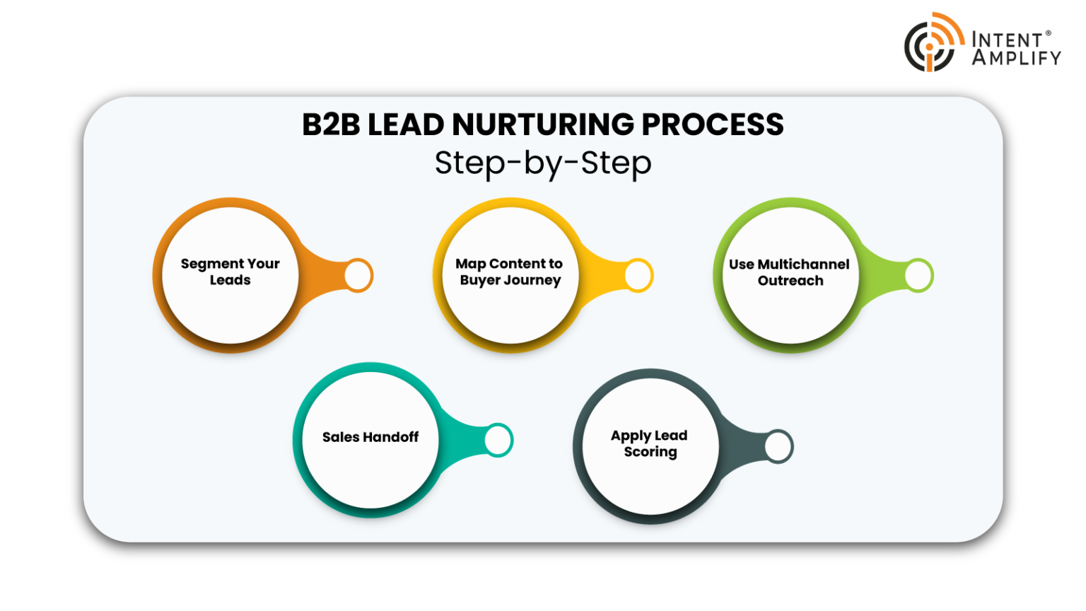 The B2B Lead Nurturing Process: Step-by-Step
