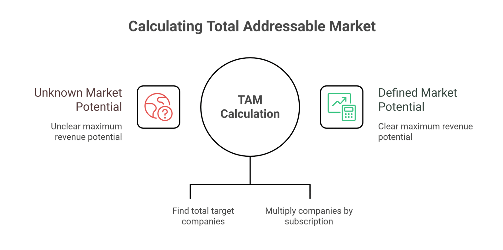 How to Calculate TAM (Total Addressable Market)
