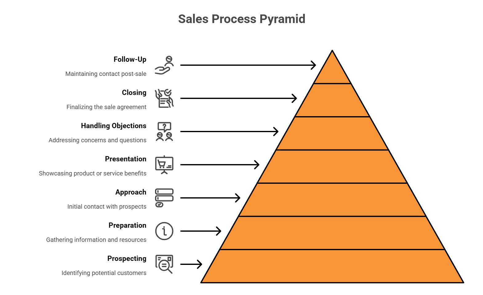 7 Strategic Stages of the B2B Sales Process for 2025
