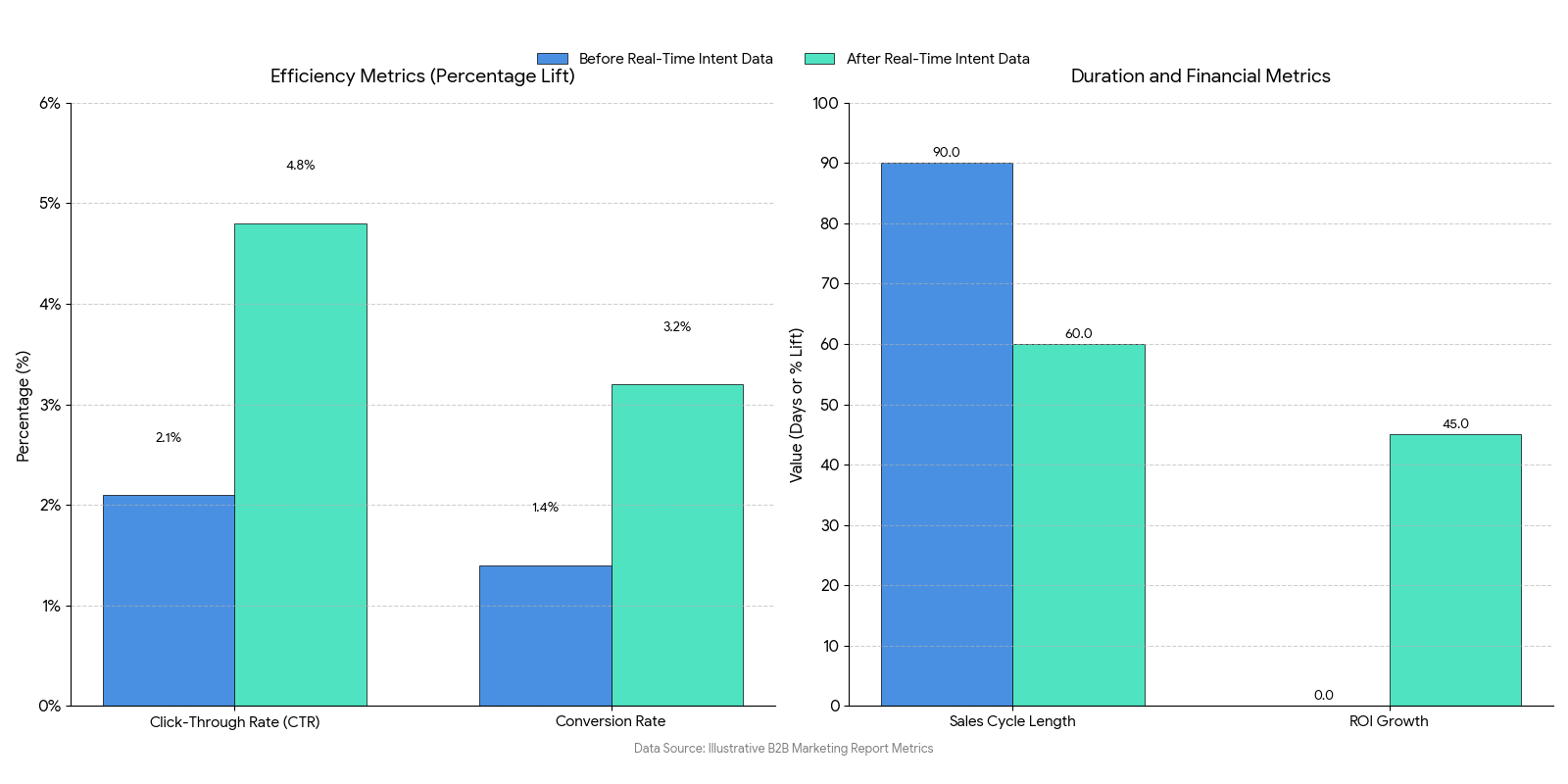 The Impact of Real-Time Intent Data on Campaign Performance