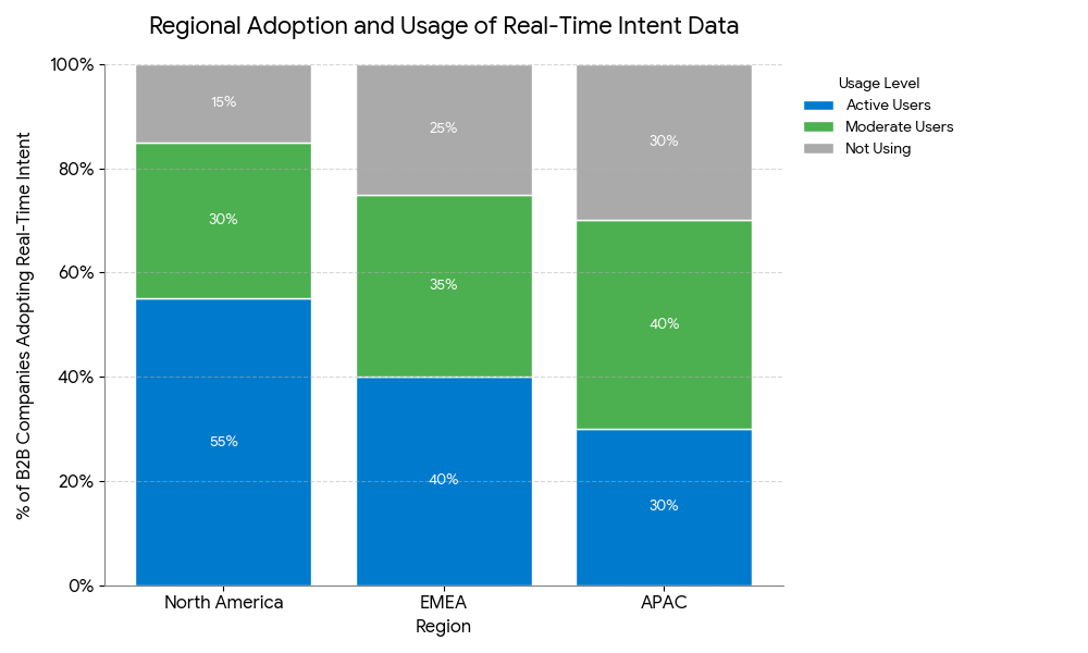 Regional Adoption and Usage of Real-Time Intent Data