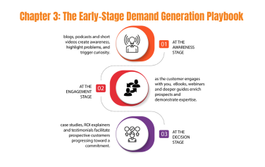 B2B Demand Generation Strategy for Early-Stage Tech Startups