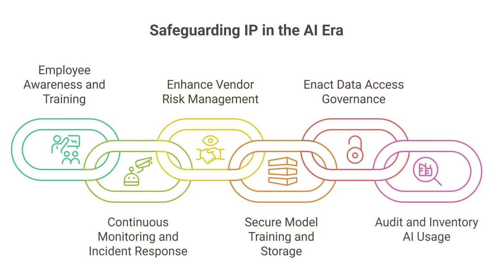 How to Keep Your Intellectual Property Safe from Generative AI Security Threats
